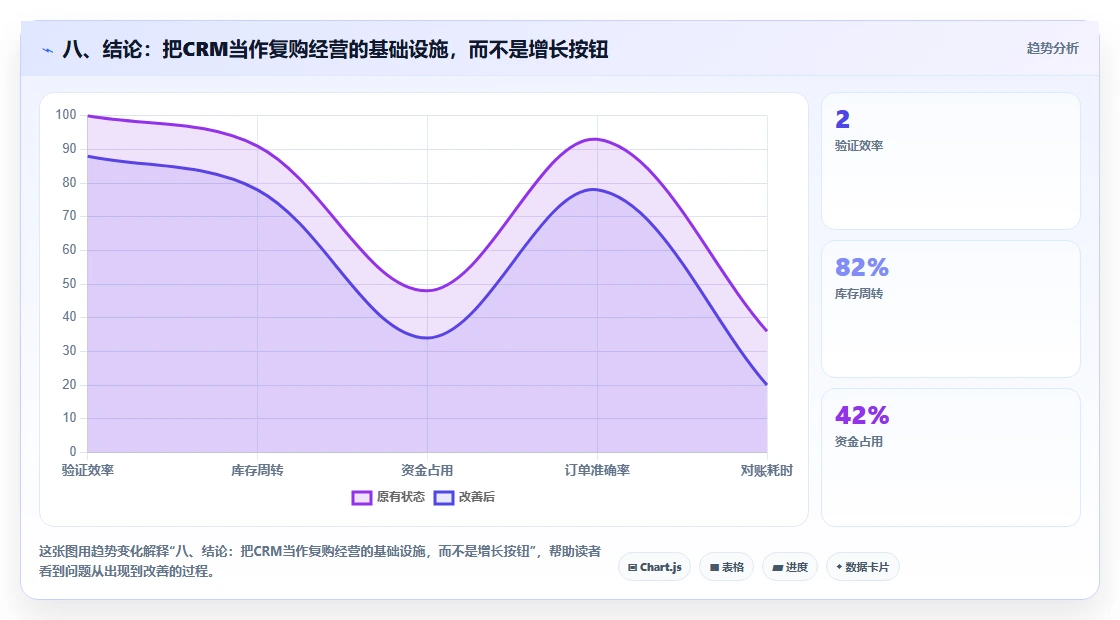 八、结论：把CRM当作复购经营的基础设施，而不是增长按钮