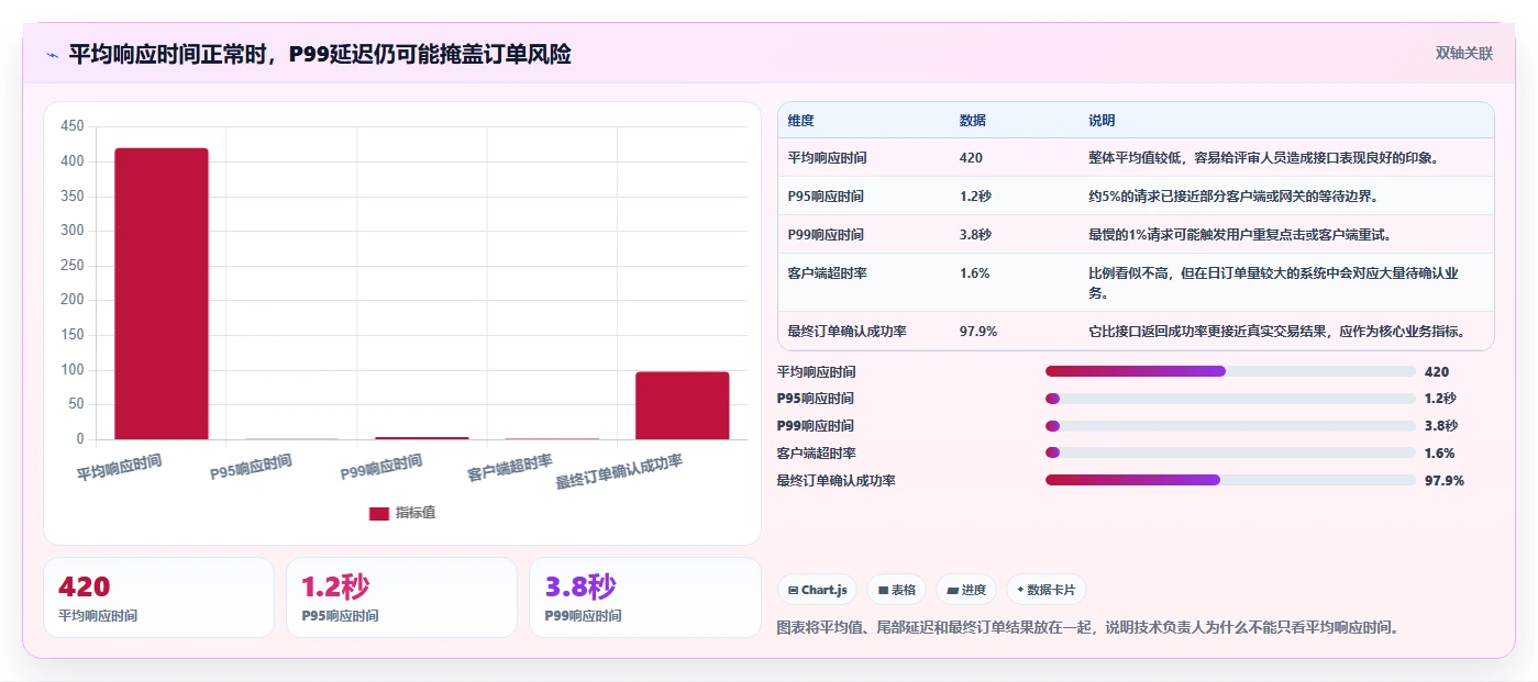 电商系统开发：技术负责人避坑指南：做接口开发时别忽略接口不稳定