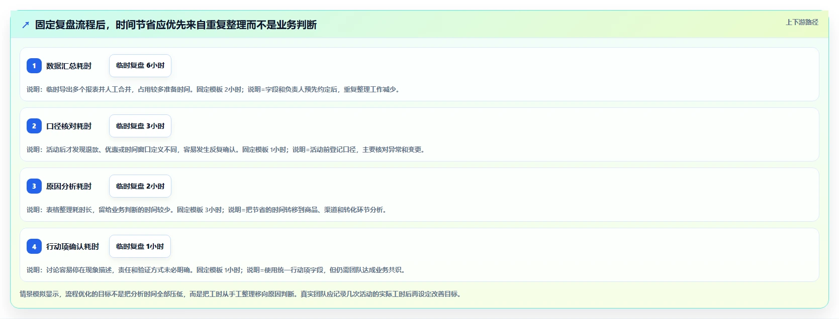 电商数据运营使用技巧：活动评估对应的效率提升方法