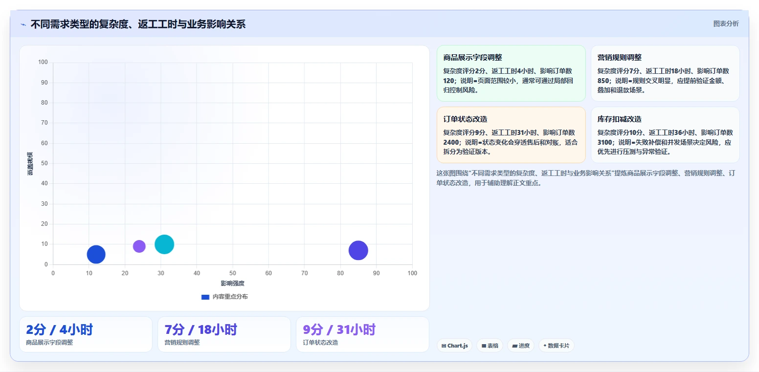 电商系统开发：项目经理常见误区：长期迭代为什么总遇到交付延期