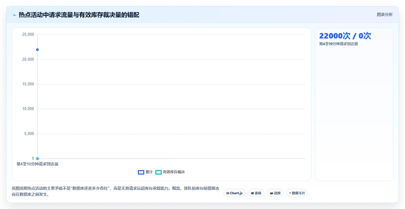 数据库存：技术负责人风险清单：超卖排查最需警惕的设计难扩展