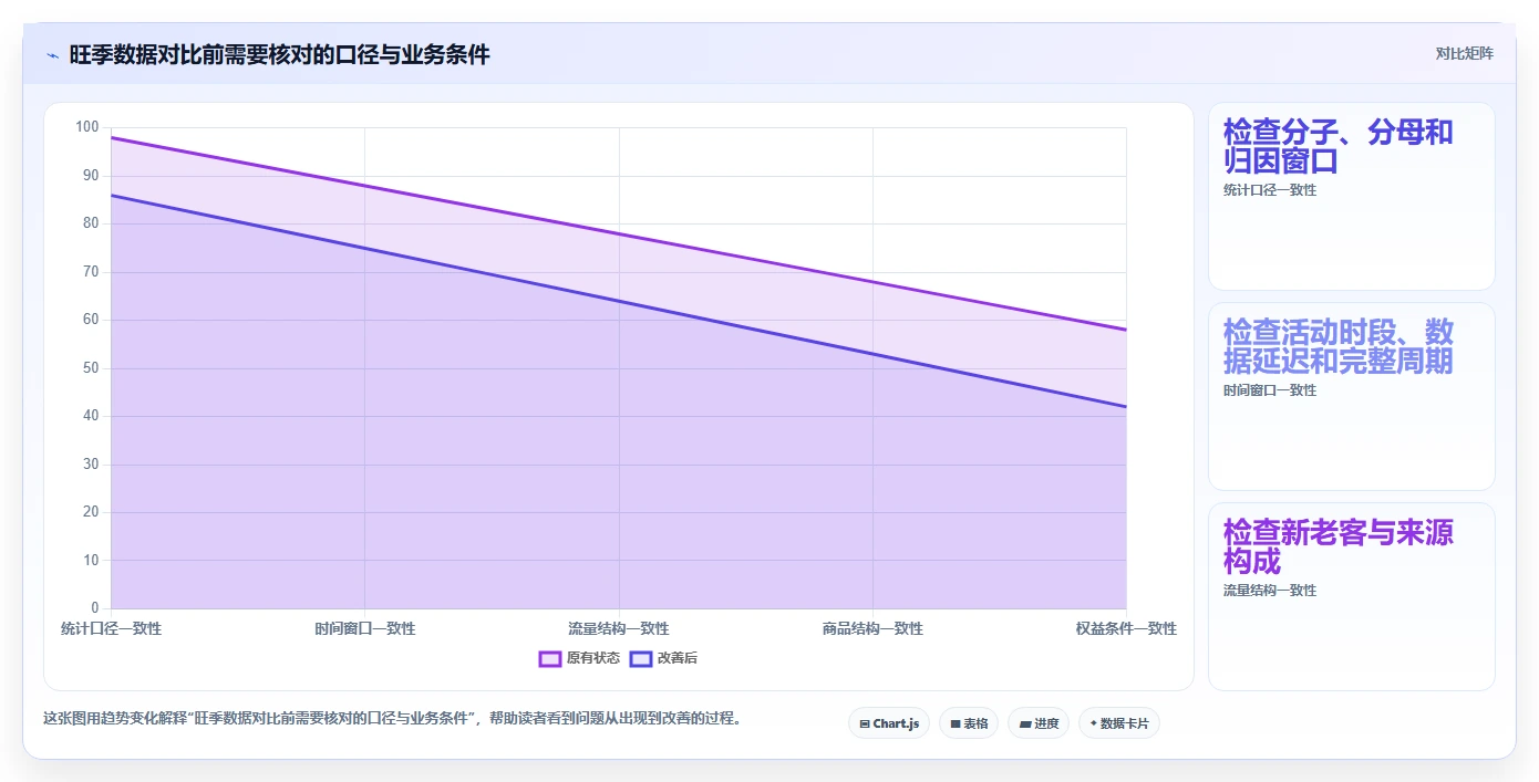 电商数据运营优化清单：用户洞察与旺季准备的关键动作