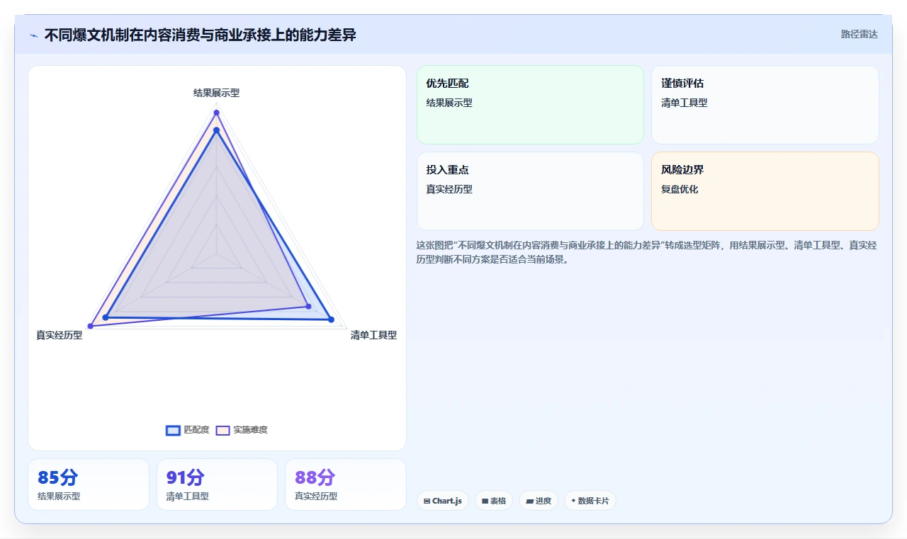 小红书数据分析：数据分析师常见问题汇总：爆文拆解与互动高不转化一次讲清