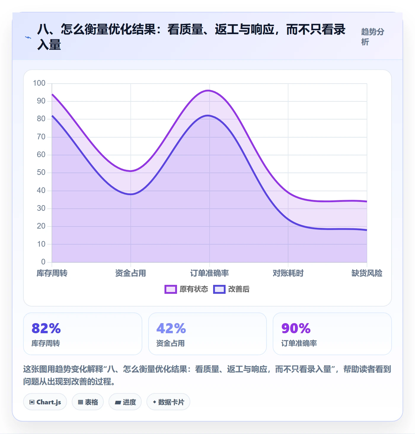 八、怎么衡量优化结果：看质量、返工与响应，而不只看录入量