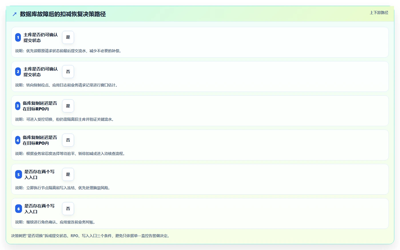 数据库存：数据库管理员标准化教程：用容灾恢复复制保证扣减一致性
