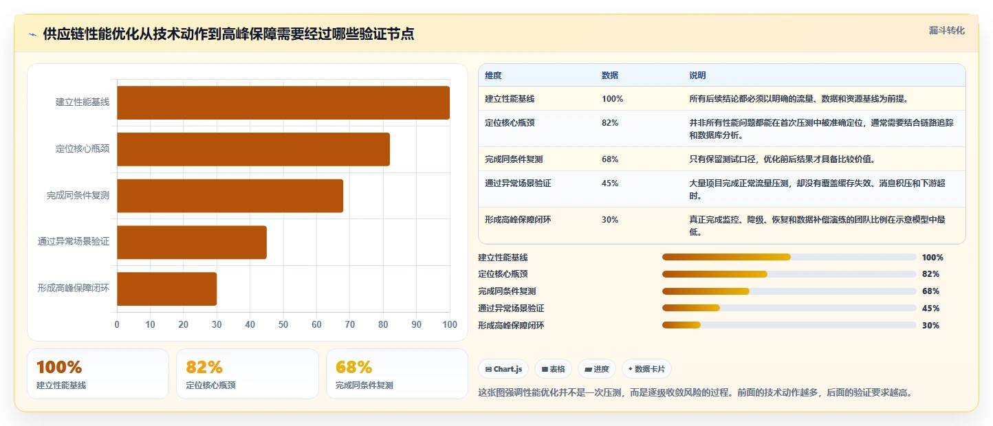 电商系统开发:供应链团队评估框架:性能优化是否真正带来保障高峰性能