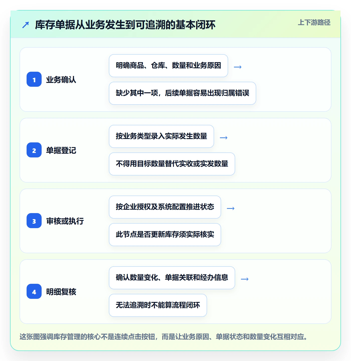 库存管理系统怎么用？出入库流程场景下的入门指南拆解
