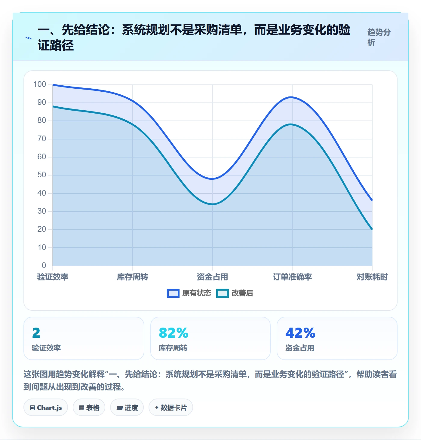 一、先给结论：系统规划不是采购清单，而是业务变化的验证路径
