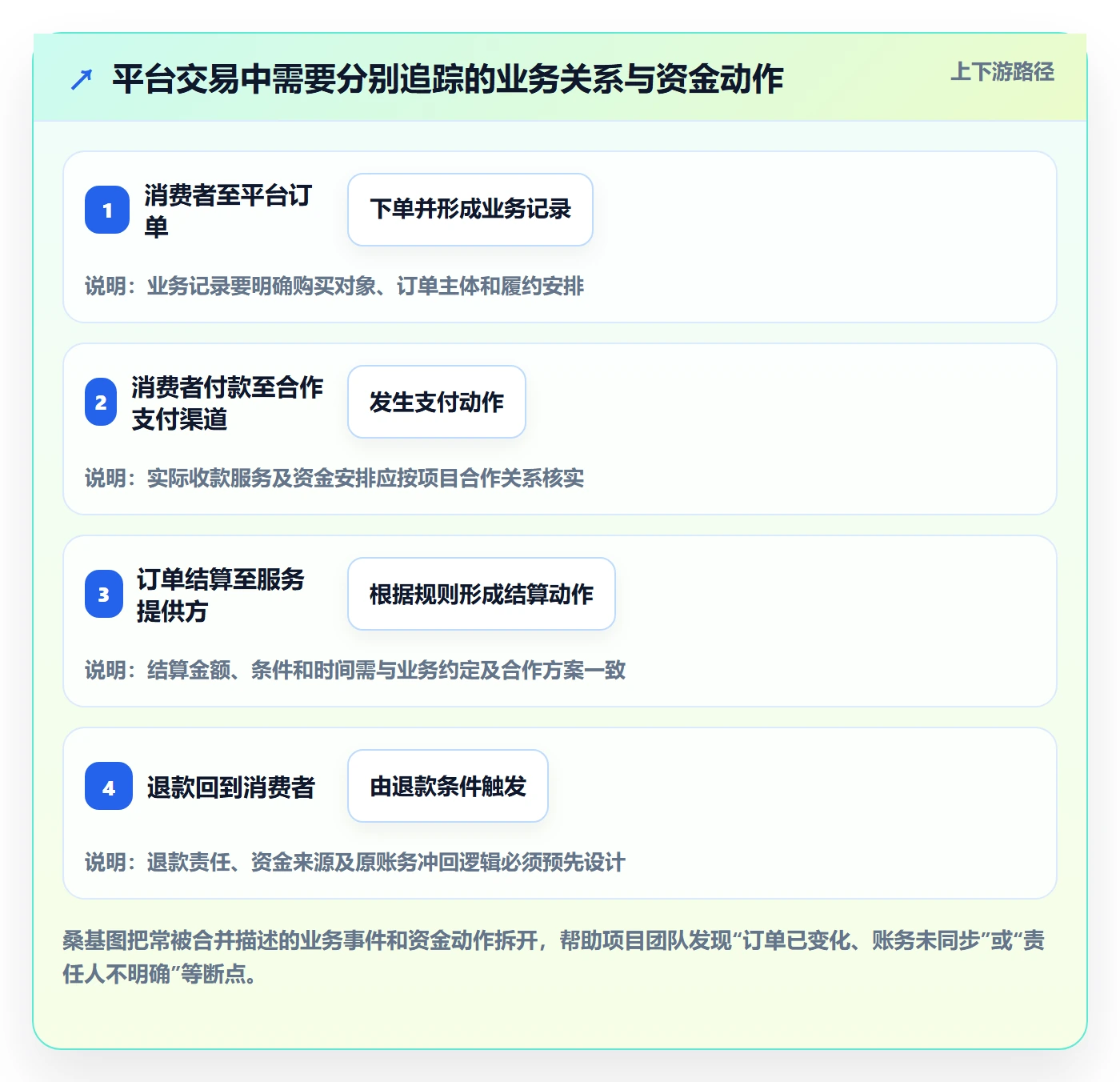 分账系统落地案例：合规要求从哪里开始