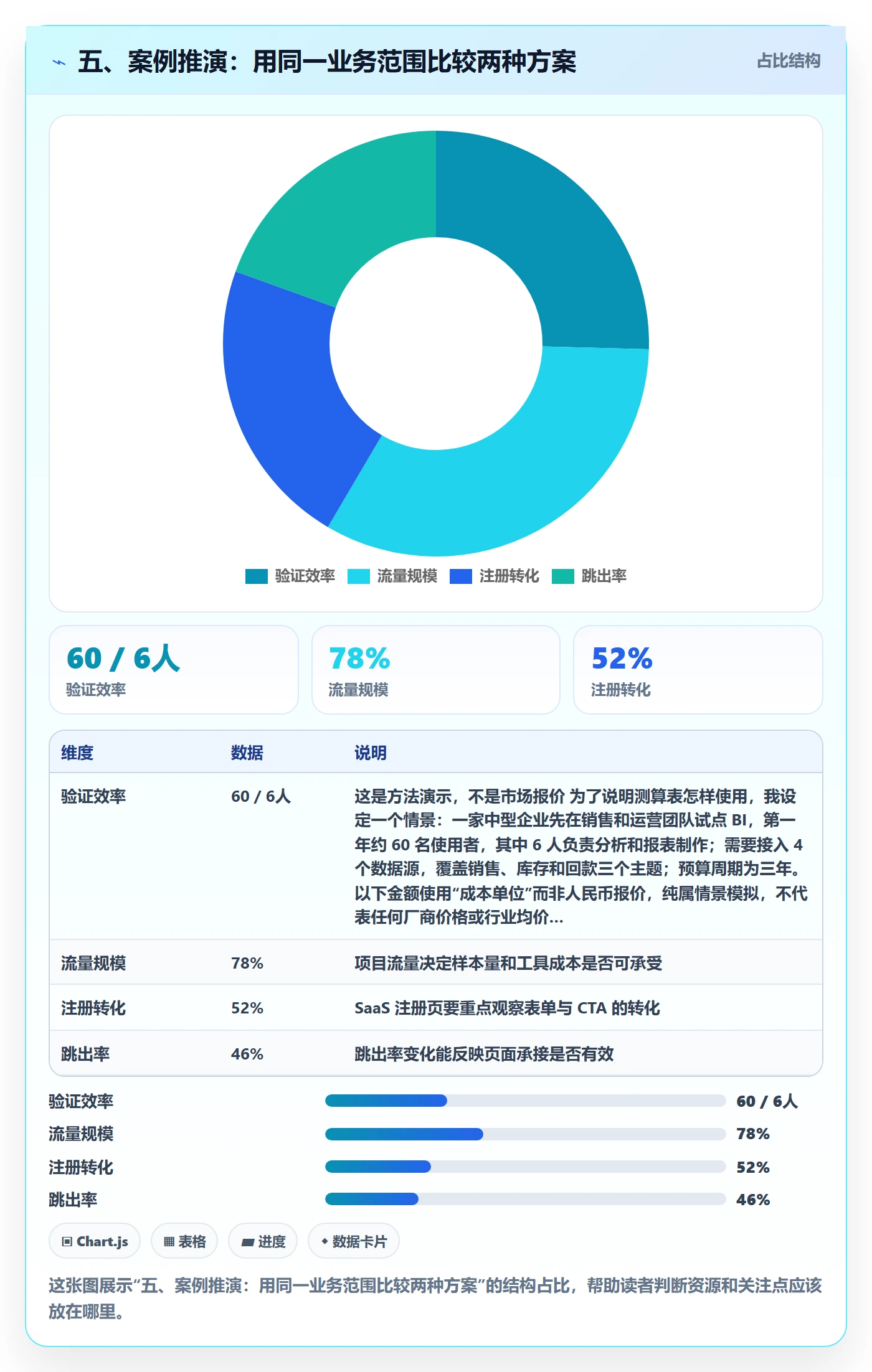 五、案例推演：用同一业务范围比较两种方案