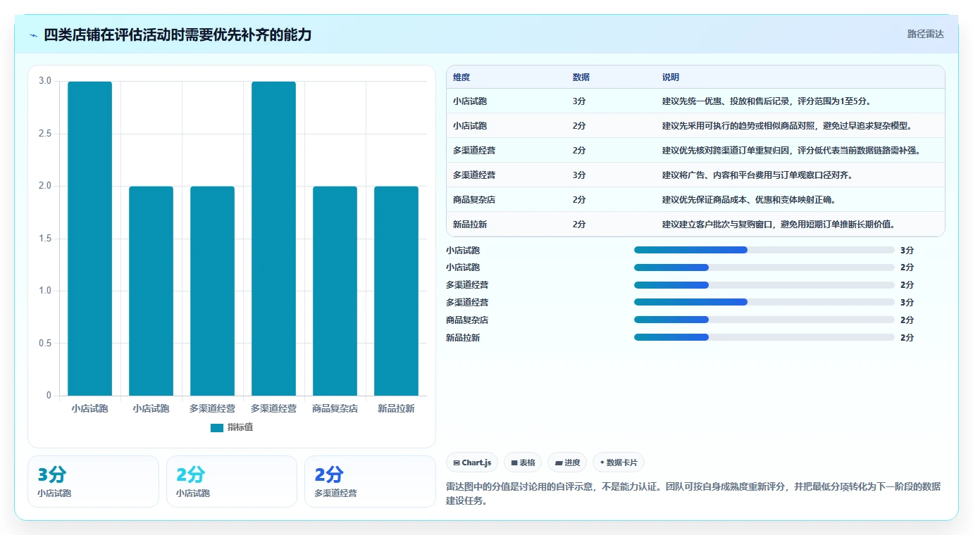 电商数据运营运营框架：把活动评估纳入成本控制
