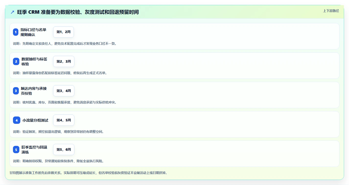 电商crm系统问题诊断：复购提升如何用旺季准备改进