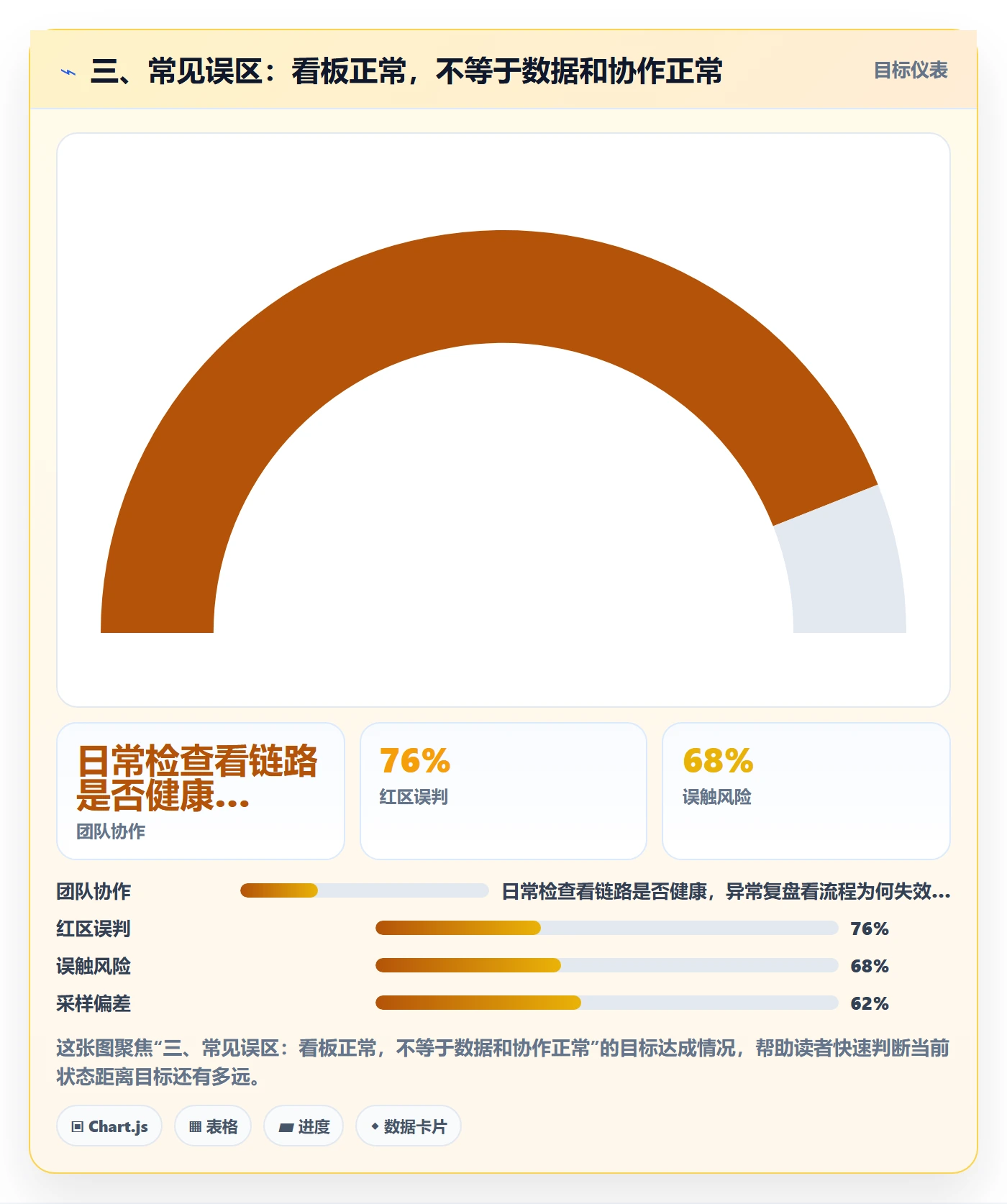 三、常见误区：看板正常，不等于数据和协作正常