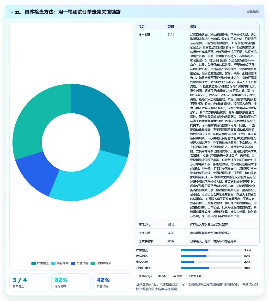 五、具体检查方法：用一笔测试订单走完关键链路