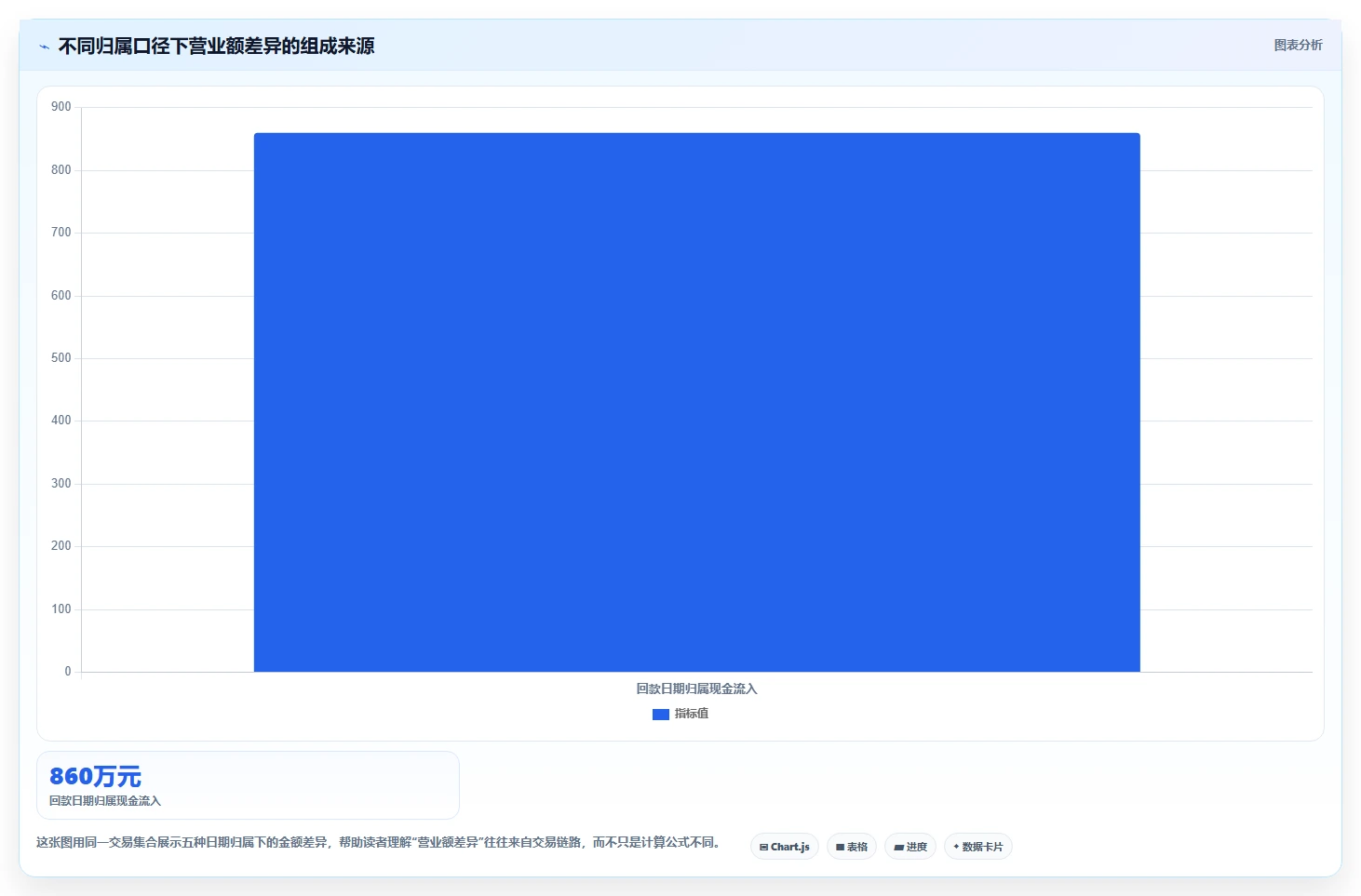 营业额分析：财务人员数据视角：用异常波动验证统一指标口径