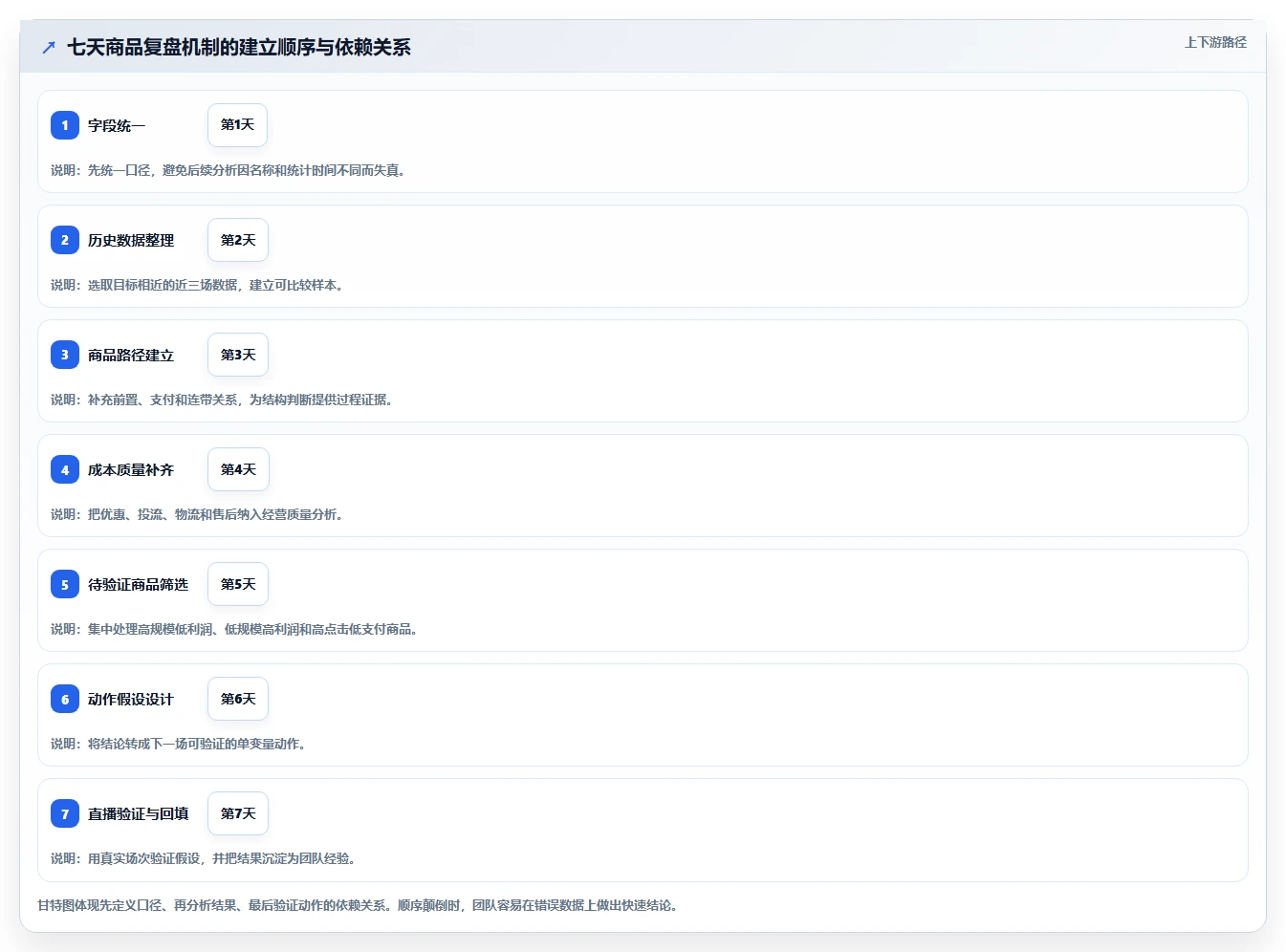 直播数据复盘：直播负责人入门版方案：商品结构的目标、动作与检查点