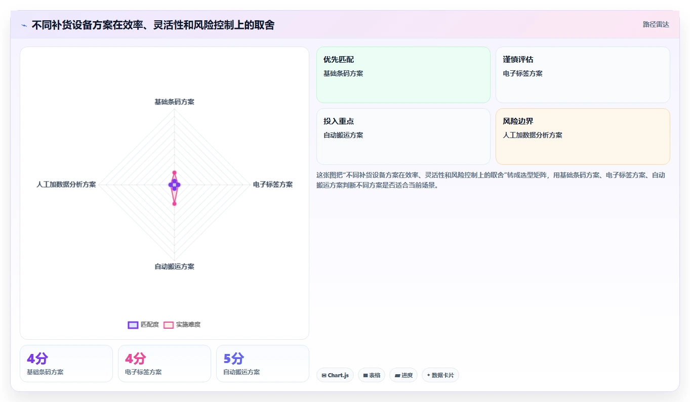 电商仓储管理：品牌零售商从零入门：补货决策先掌握设备应用