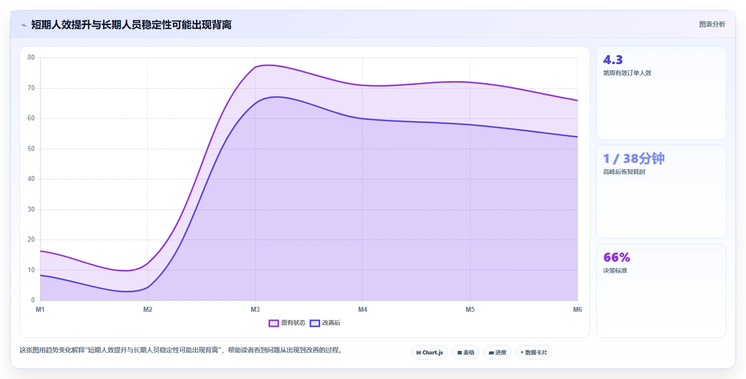 餐饮店报表：厨师长对比指南：不同外卖占比方案如何影响提高人效