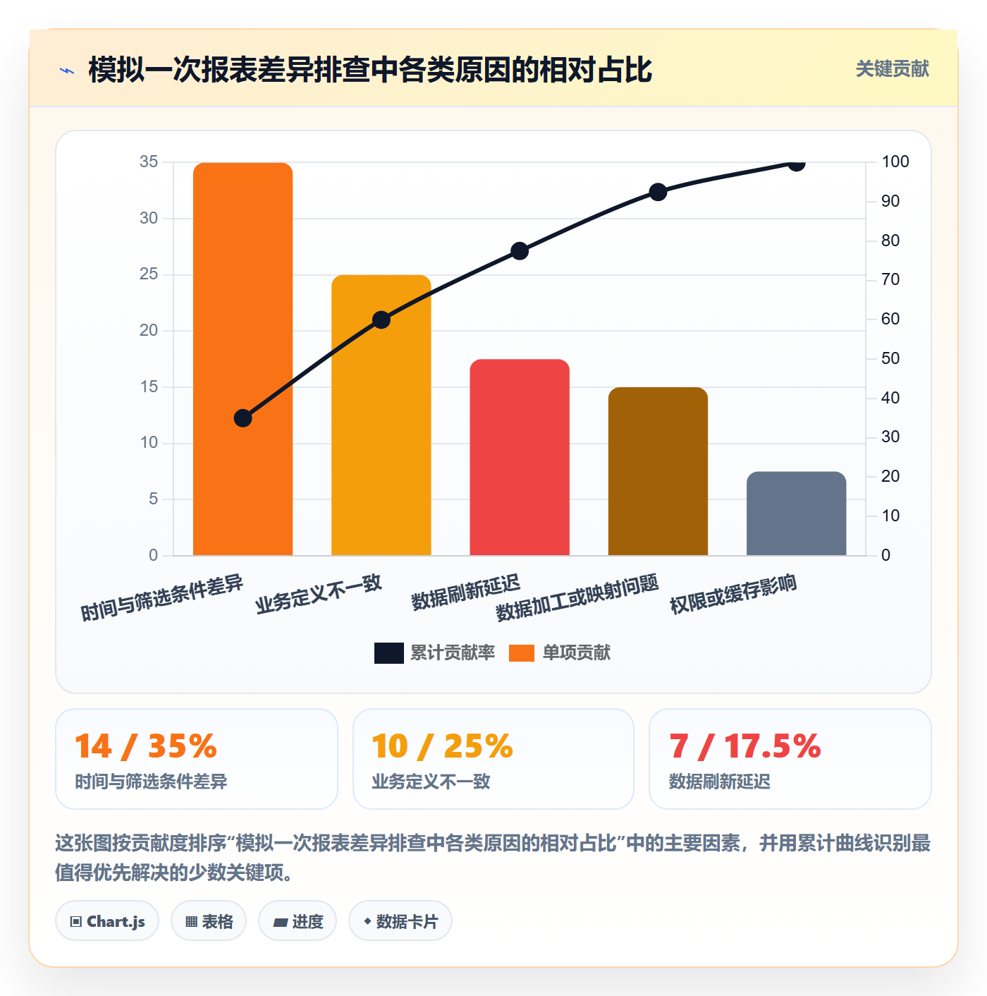 bi 平台检查方法：通过指标建模评估常见误区质量