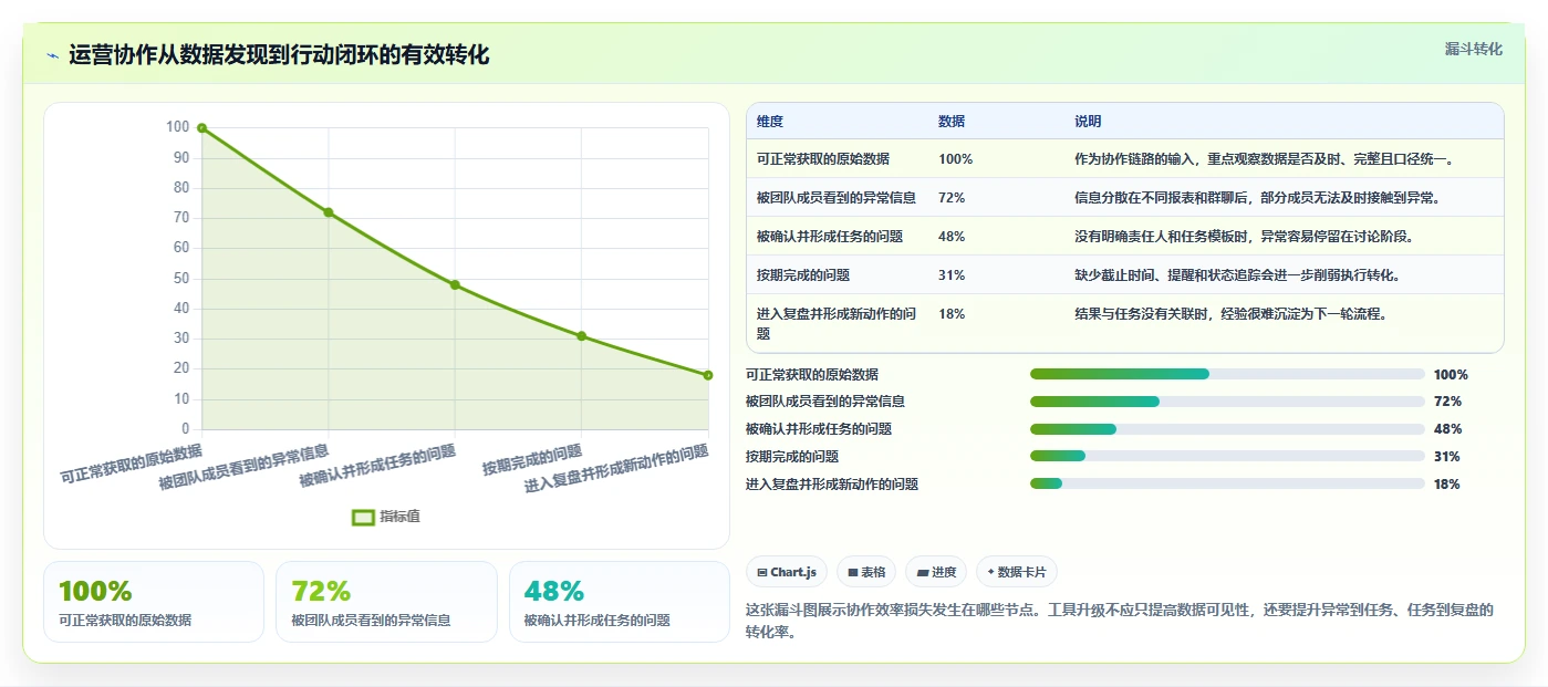 运营工具升级方案：用工具对比改善团队协作