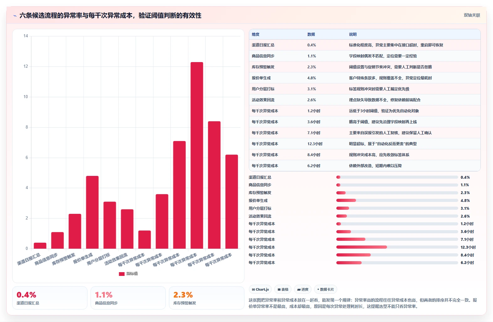 运营工具选择标准：自动化提效维度如何评估流程设计