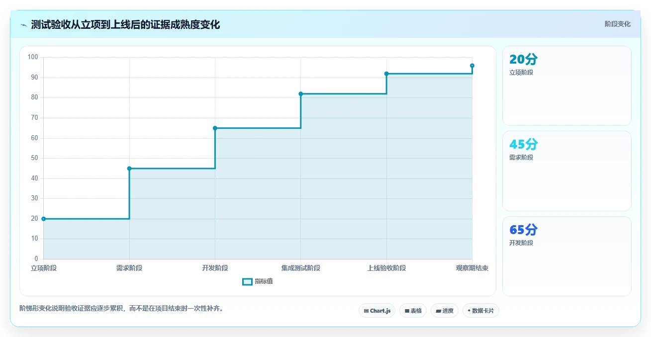 电商系统开发：企业管理层效率攻略：用测试验收加快明确项目边界