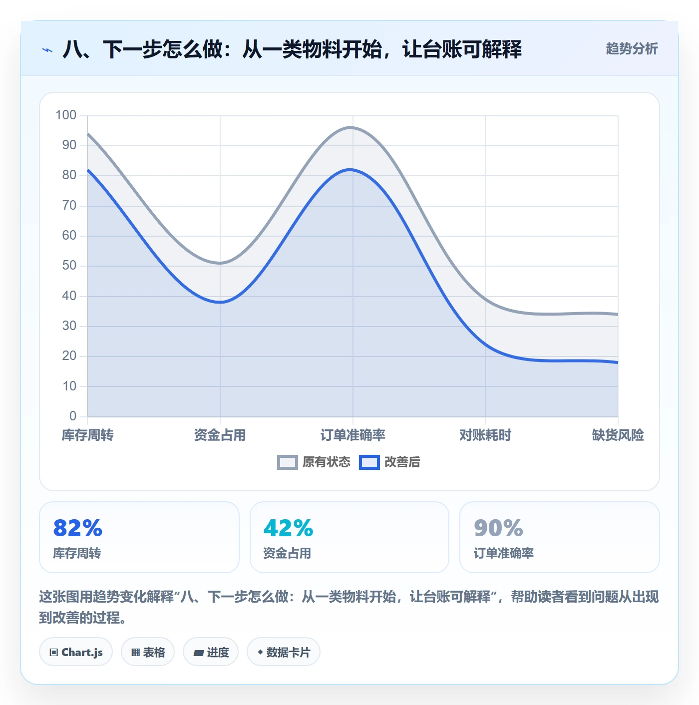 八、下一步怎么做：从一类物料开始，让台账可解释