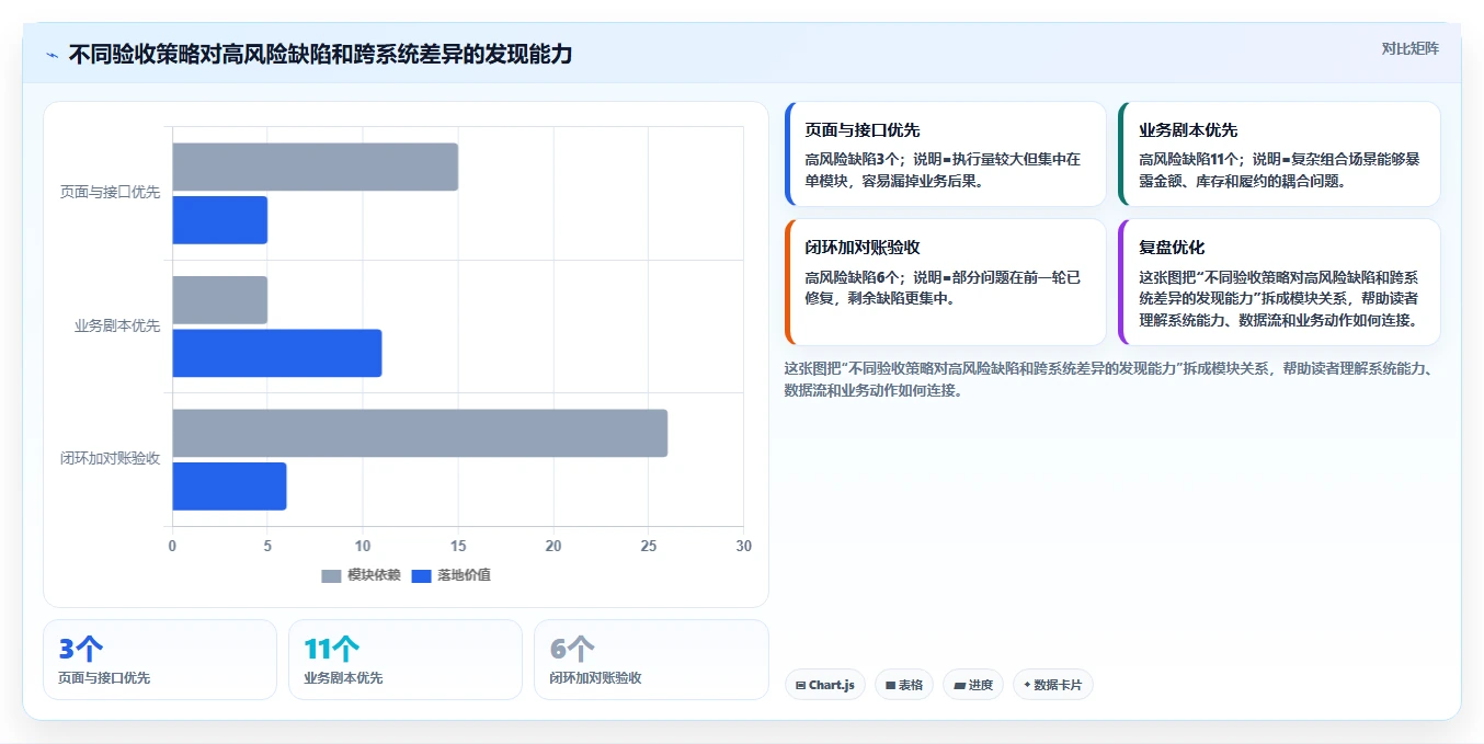 电商系统开发：开发团队自查表：测试验收最容易出现的业务与技术脱节