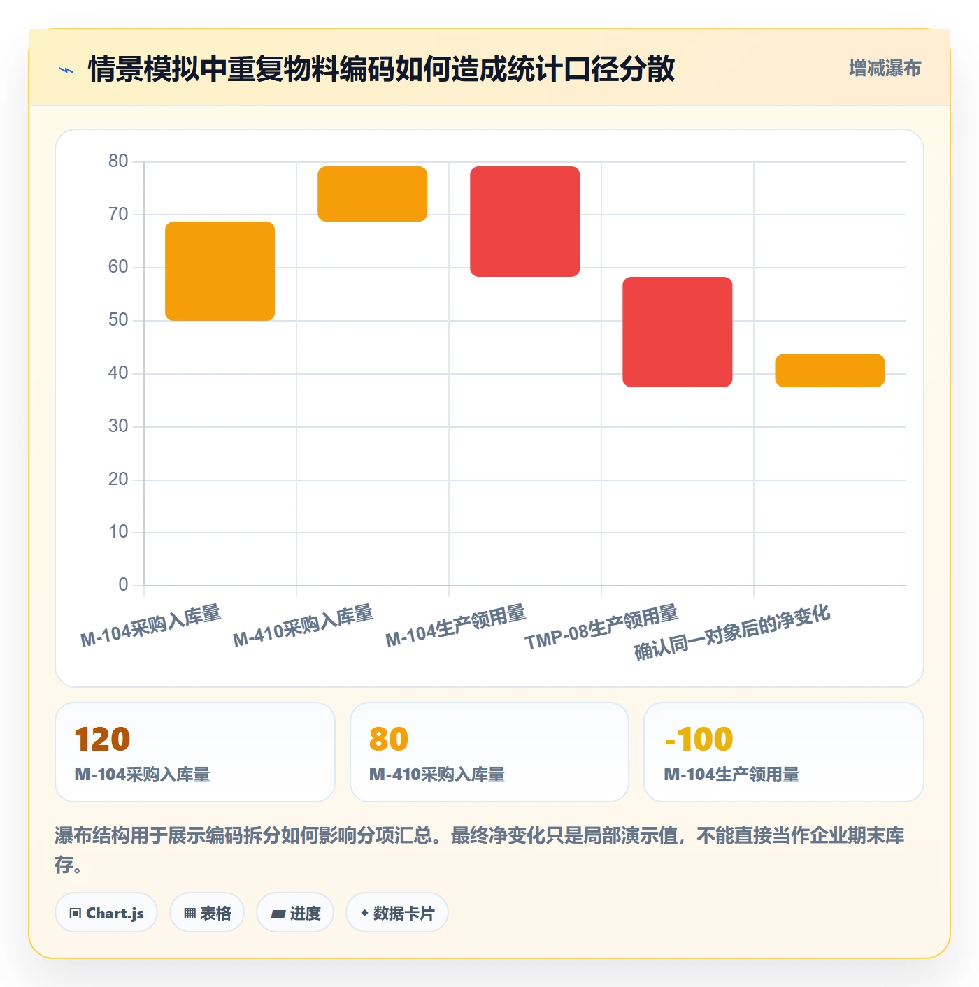 erp数据录入业务拆解：基础资料为什么影响指标体系