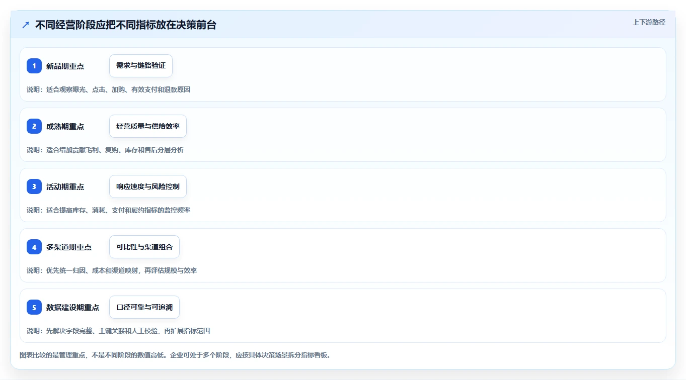 电商数据运营管理要点：指标拆解的选型方法如何设计
