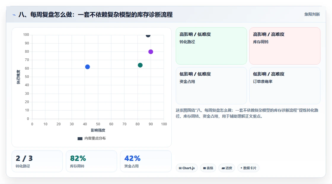 八、每周复盘怎么做：一套不依赖复杂模型的库存诊断流程