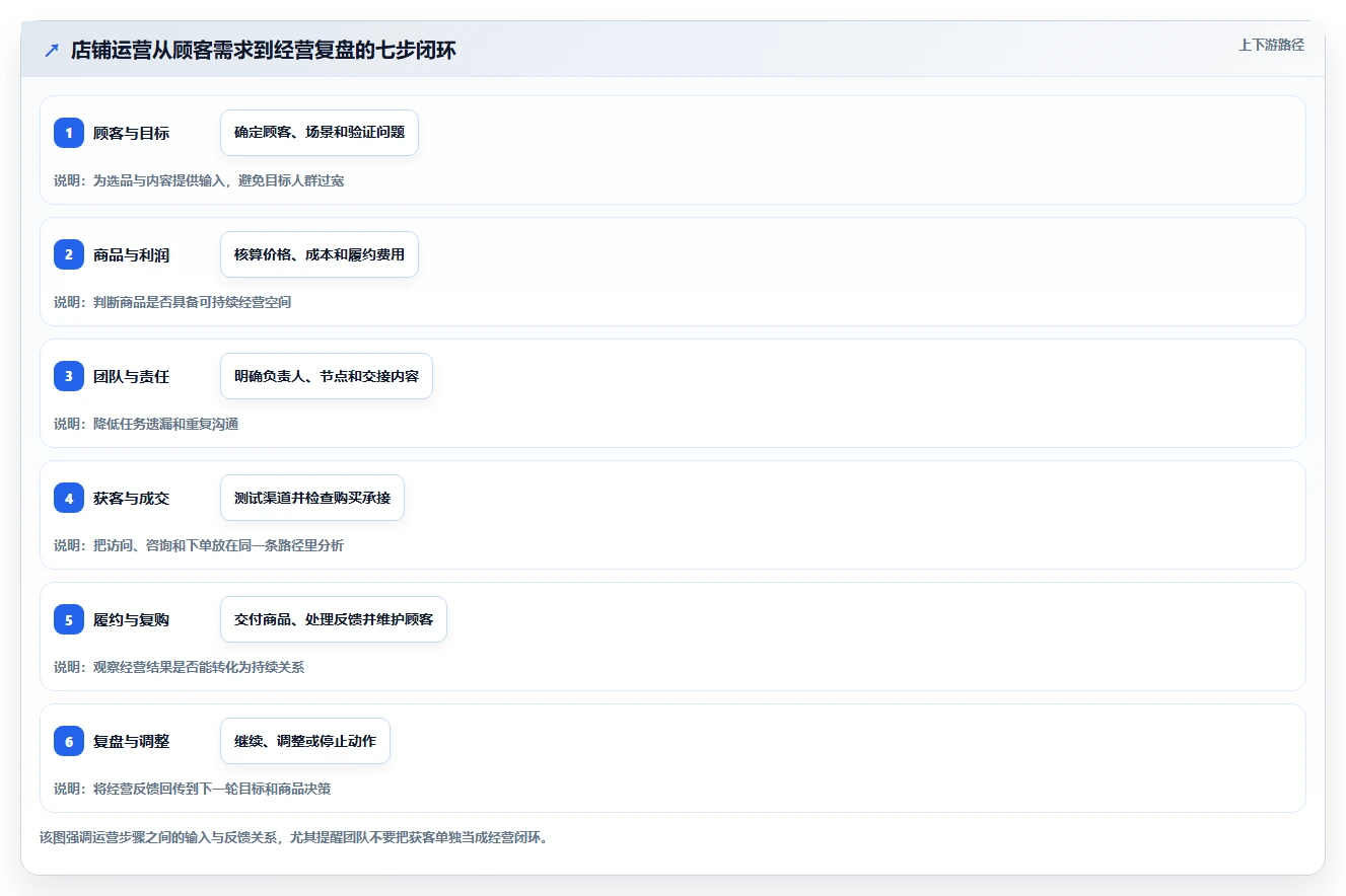 如何运营好一个店铺建设路线：从团队执行到新手避坑分几步