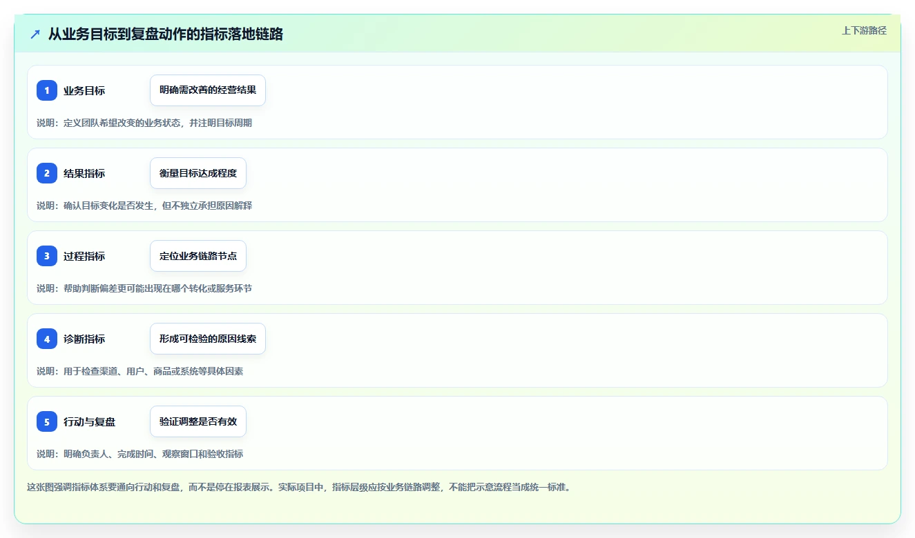 运营数据怎么落地？从趋势分析讲清指标体系