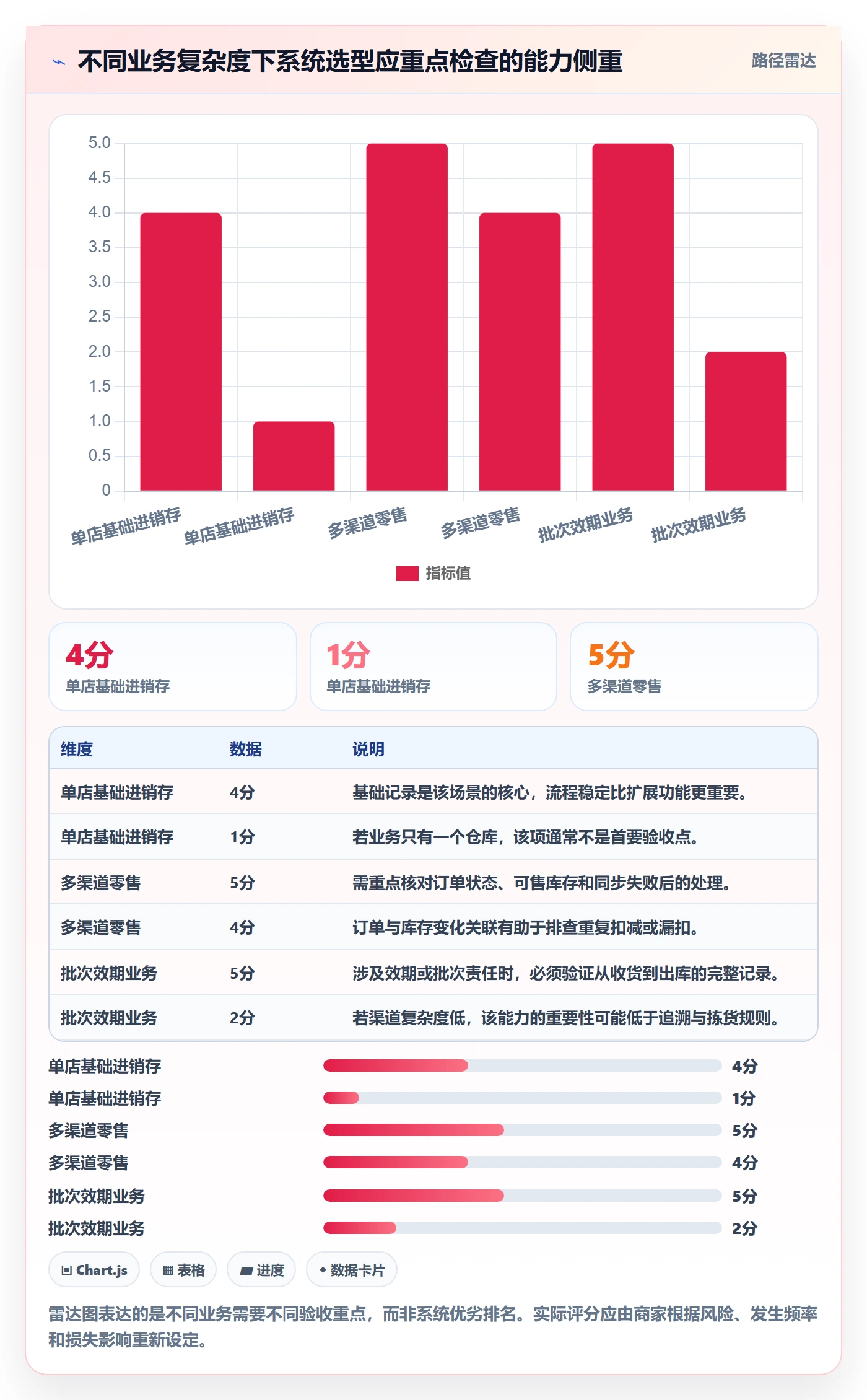 库存管理系统怎么管？以系统选型为核心的中小商家方案