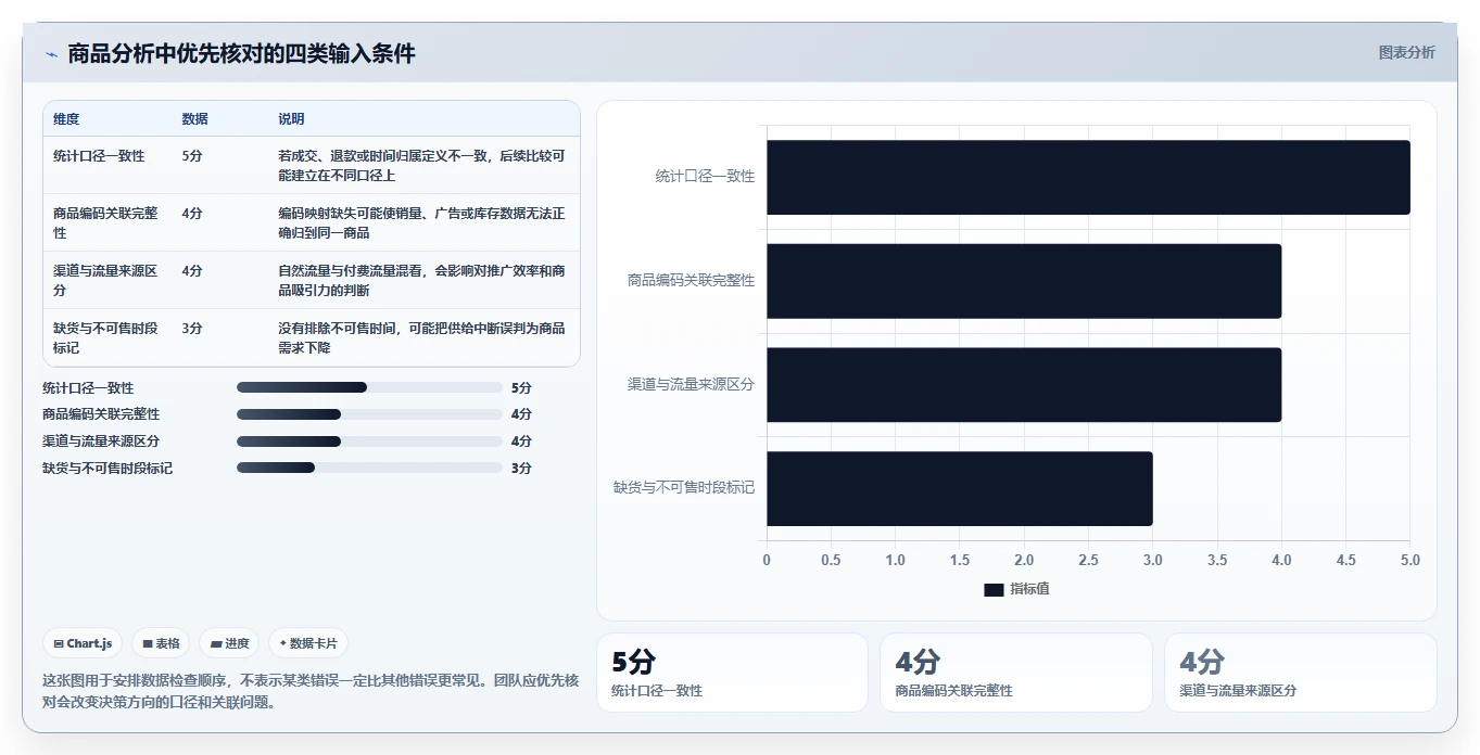 电商数据运营怎么管？以商品分析为核心的常见误区方案