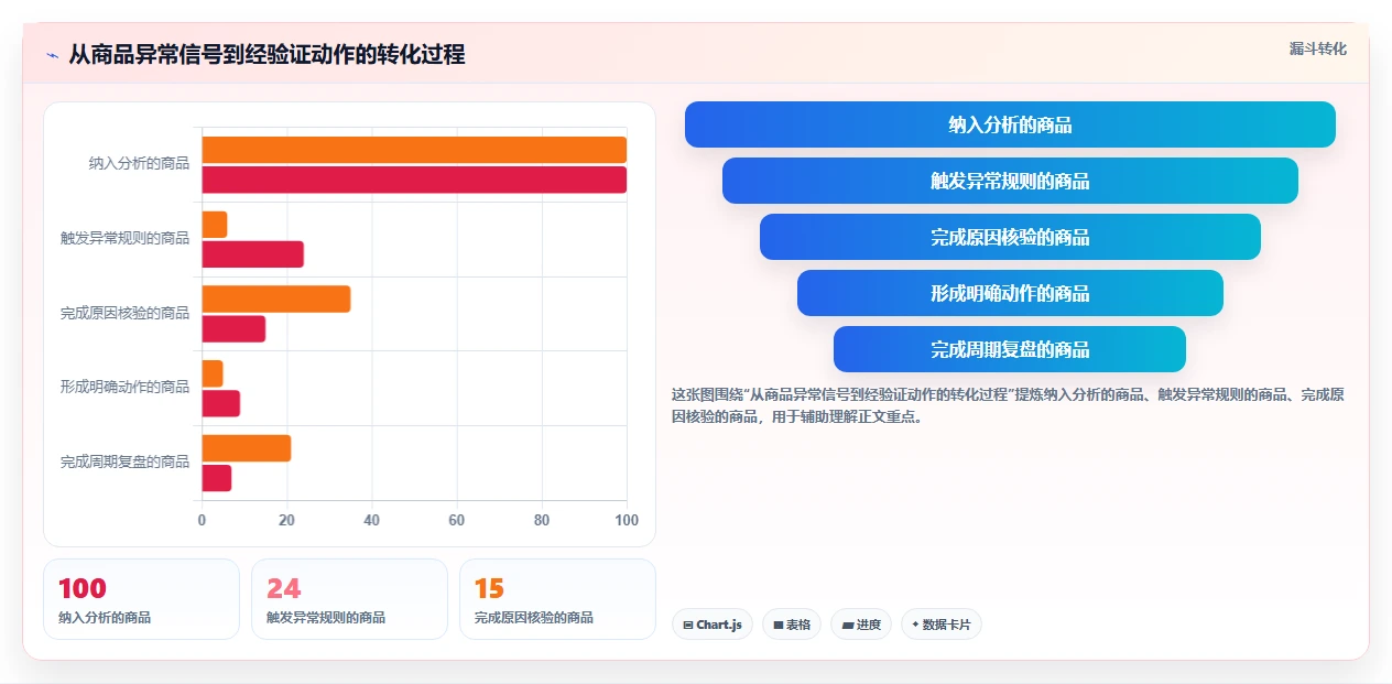 电商数据运营升级方案：用成本控制改善商品分析