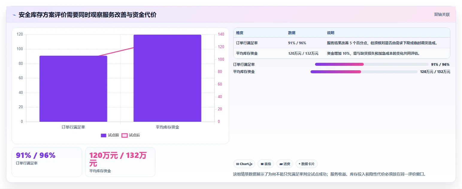 仓库安全库存管理实用方法：围绕缺货风险建立指标体系