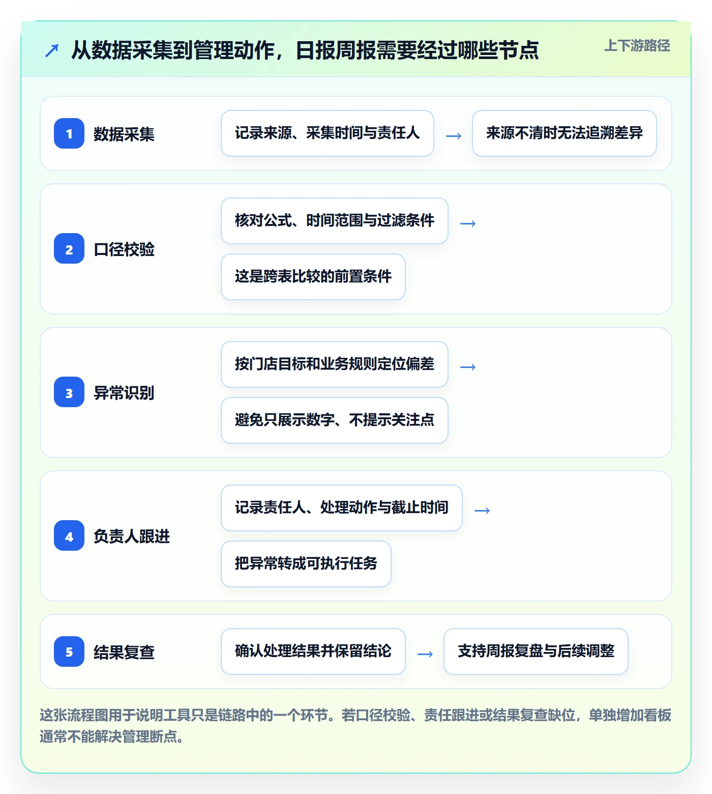 店铺运营管理升级方案：用选型方法改善日报周报