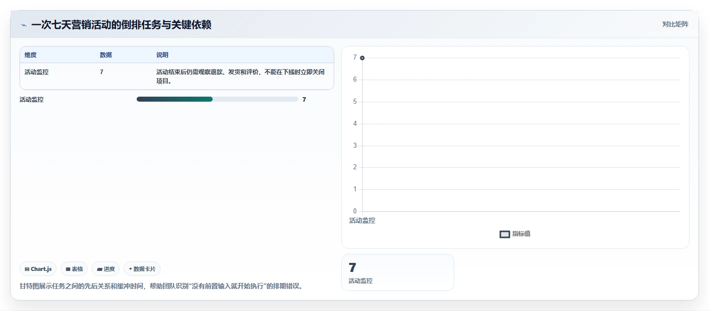 电商管理管理模板：围绕营销活动开展日常管理