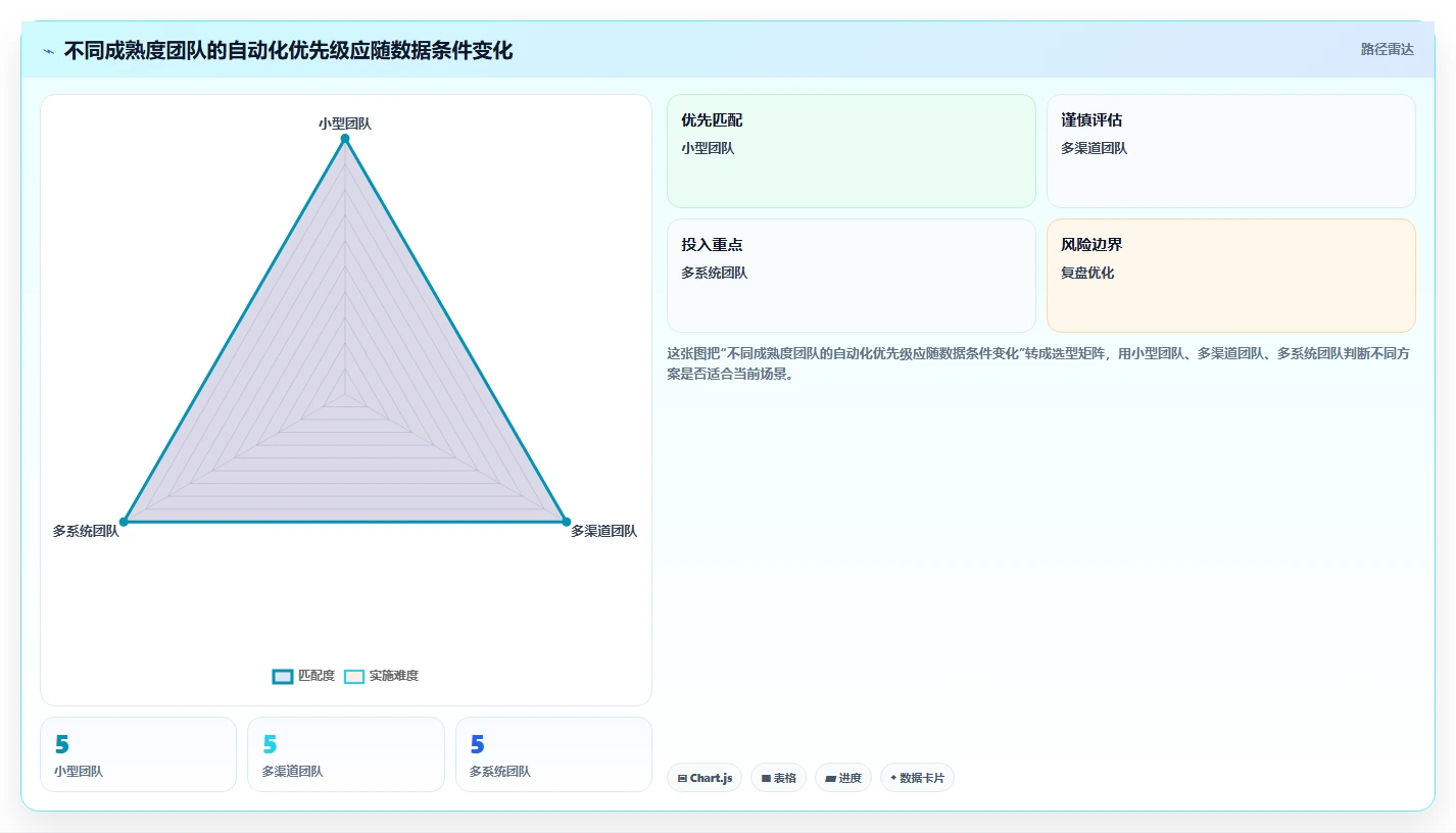 电商数据运营落地清单：渠道归因相关的自动化方案事项