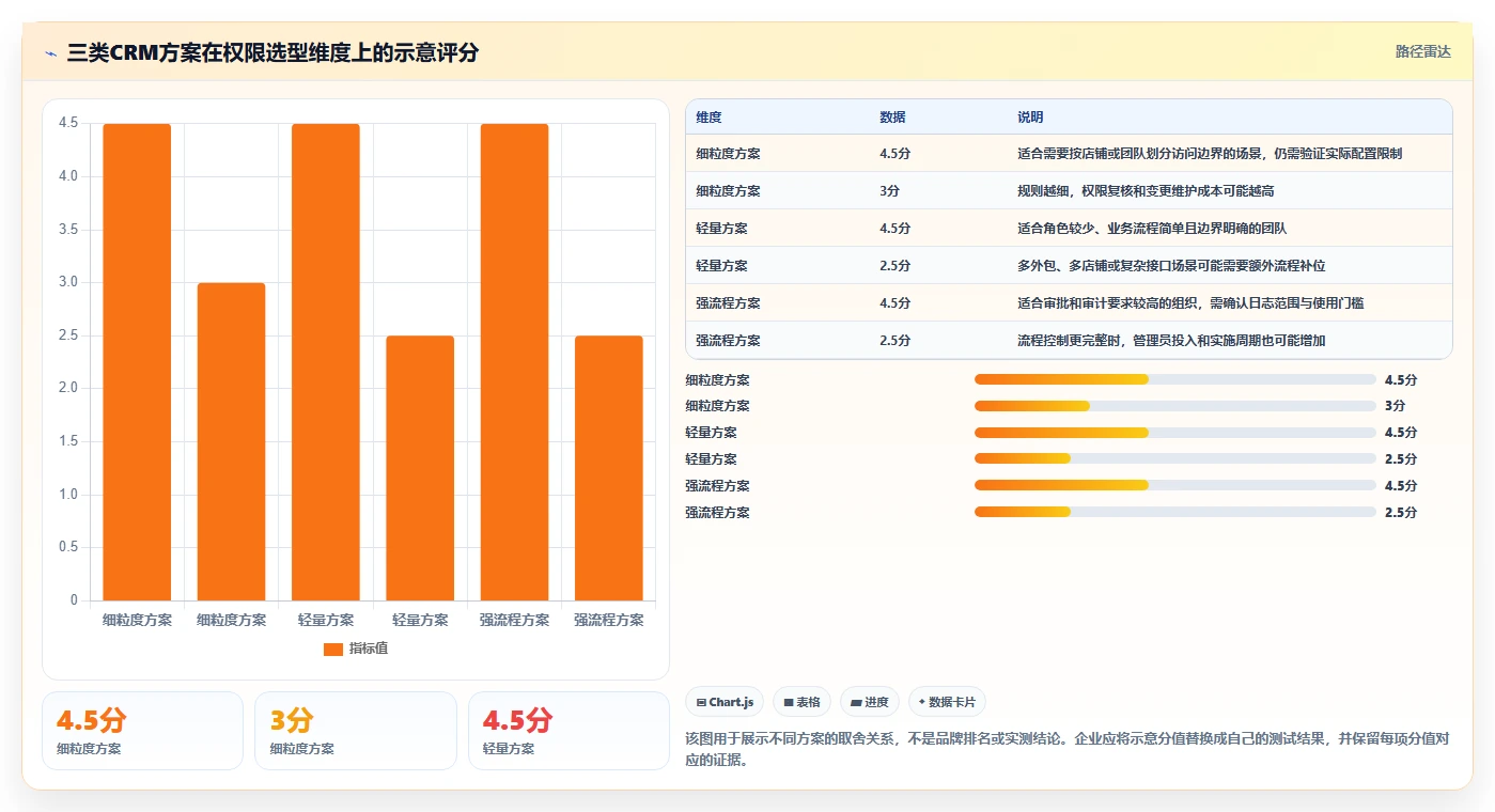 电商crm系统场景解析：权限合规中的工具对比怎么处理