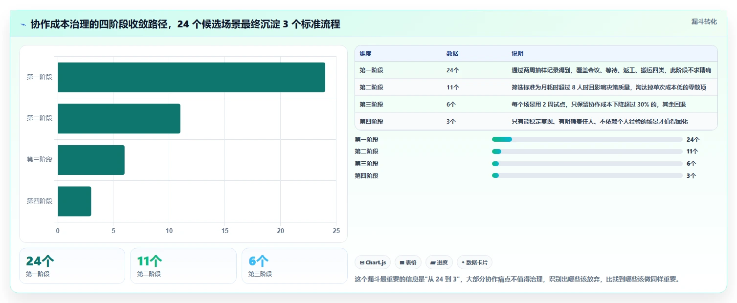 运营工具运营框架：把团队协作纳入成本控制
