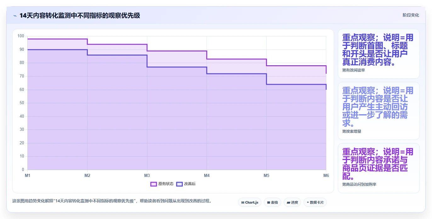 小红书数据分析：电商卖家核心指标：判断内容转化是否正在缓解投放难归因