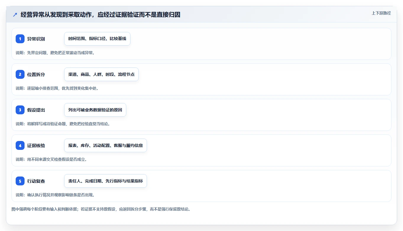 电商数据运营进阶课：围绕经营复盘完善日常管理