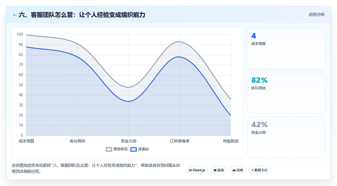 六、客服团队怎么管：让个人经验变成组织能力