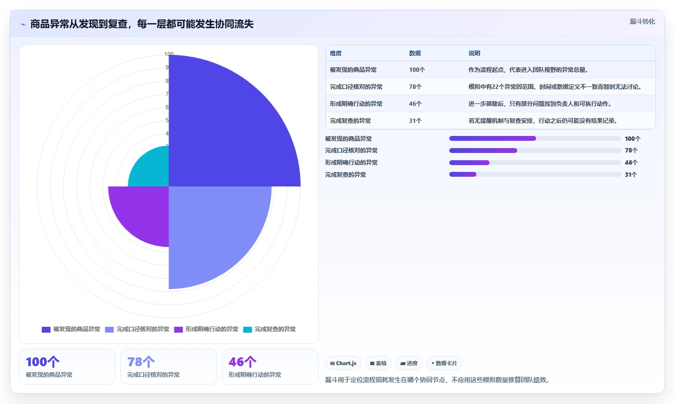 电商数据运营落地清单：商品分析相关的团队协同事项
