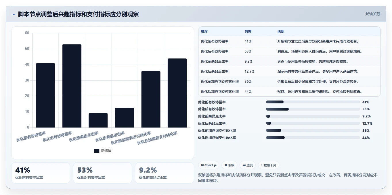 直播数据复盘：品牌商家案例思路：脚本优化怎样优化主播表现