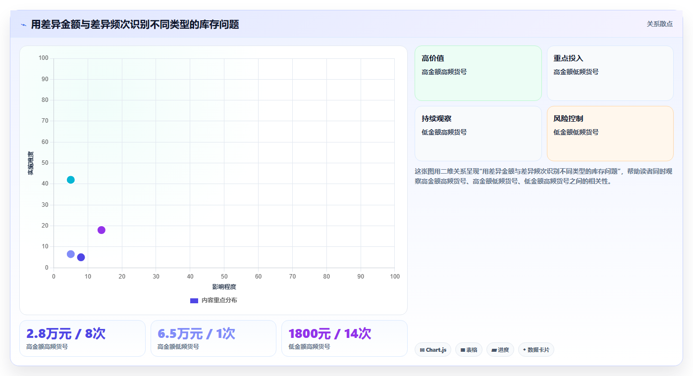 库存出入库:仓库主管核心指标:判断盘点流程是否正在缓解账实不符