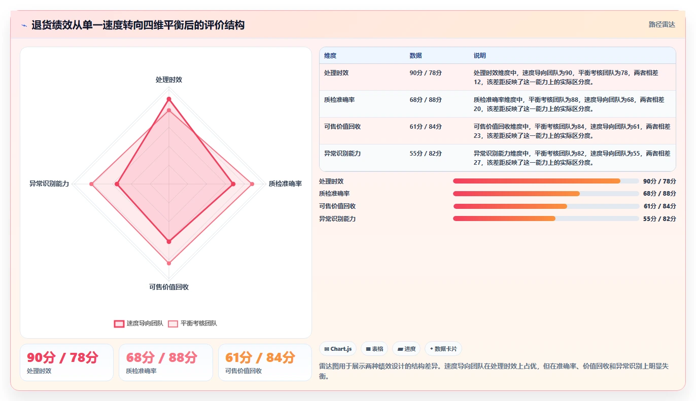 电商仓储管理：运营团队案例思路：退货处理怎样优化绩效管理