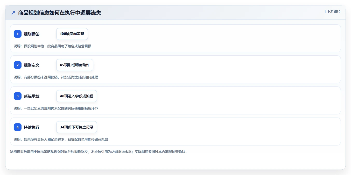 如何运营好一个店铺规划方法：商品结构与系统搭建如何衔接